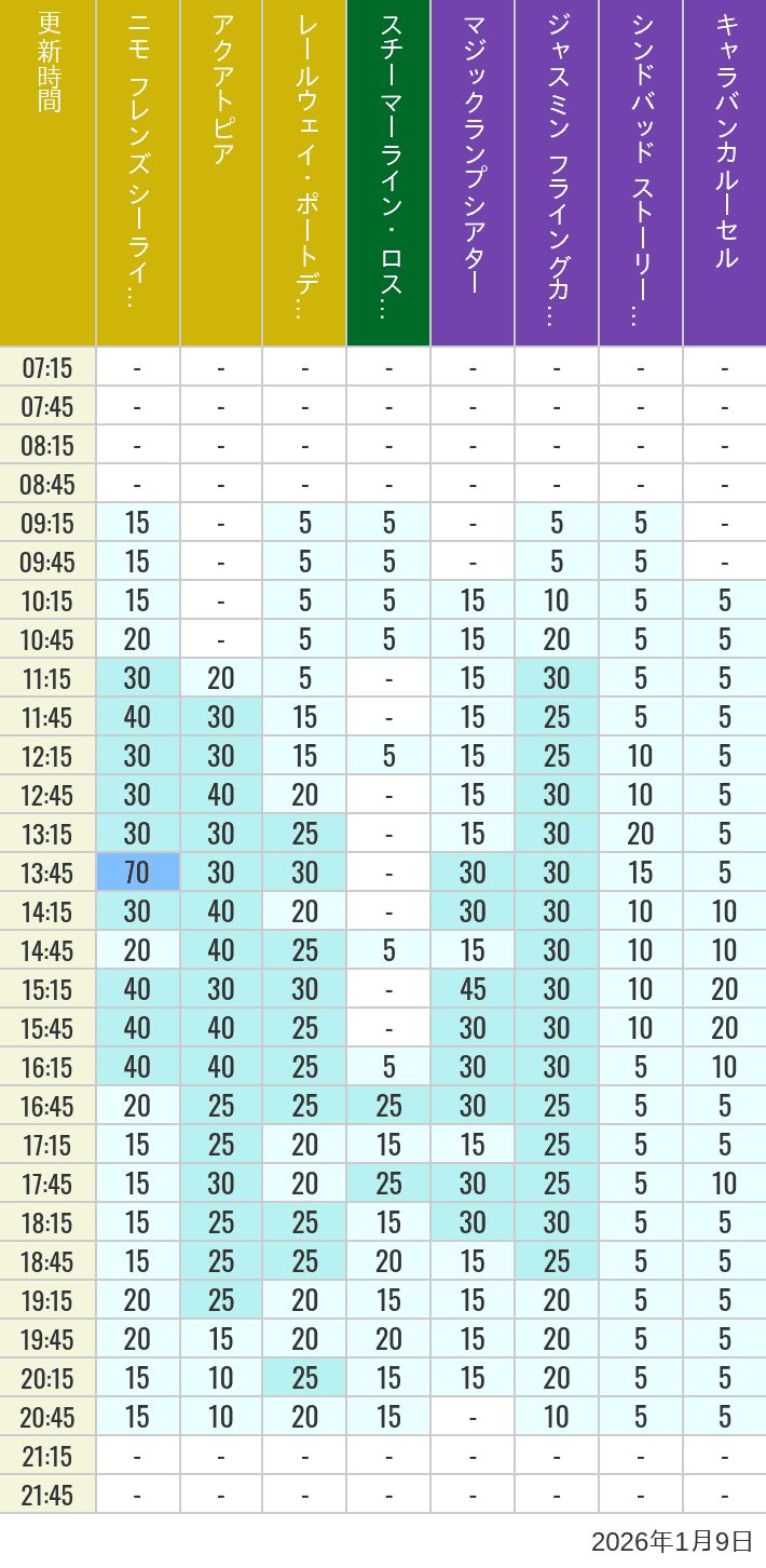 1月9日 ポートディスカバリー ロストリバーデルタ アラビアンコーストの待ち時間 2026年1月9日(金)のアクアトピア レールウェイ・ポートディスカバリー スチーマーライン・ロストリバーデルタ ジャスミン フライングカーペット シンドバッド ストーリーブック ヴォヤッジ キャラバンカルーセルの待ち時間を7時から21時まで時間別に記録した表