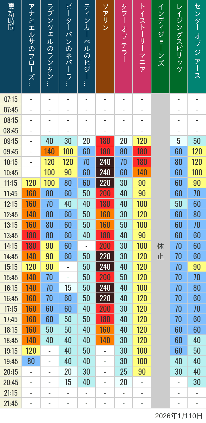 January 10, 2026, TDS Popular Attractions Wait Times Table of wait times for Soaring, Tower of Terror, Toy Story Mania, Turtle Talk, Nemo & Friends SeaRider, Indiana Jones Adventure, Raging Spirits, The Magic Lamp, Center of the Earth and 20,000 Leagues Under the Sea on January 10, 2026, recorded by time from 7:00 am to 9:00 pm.