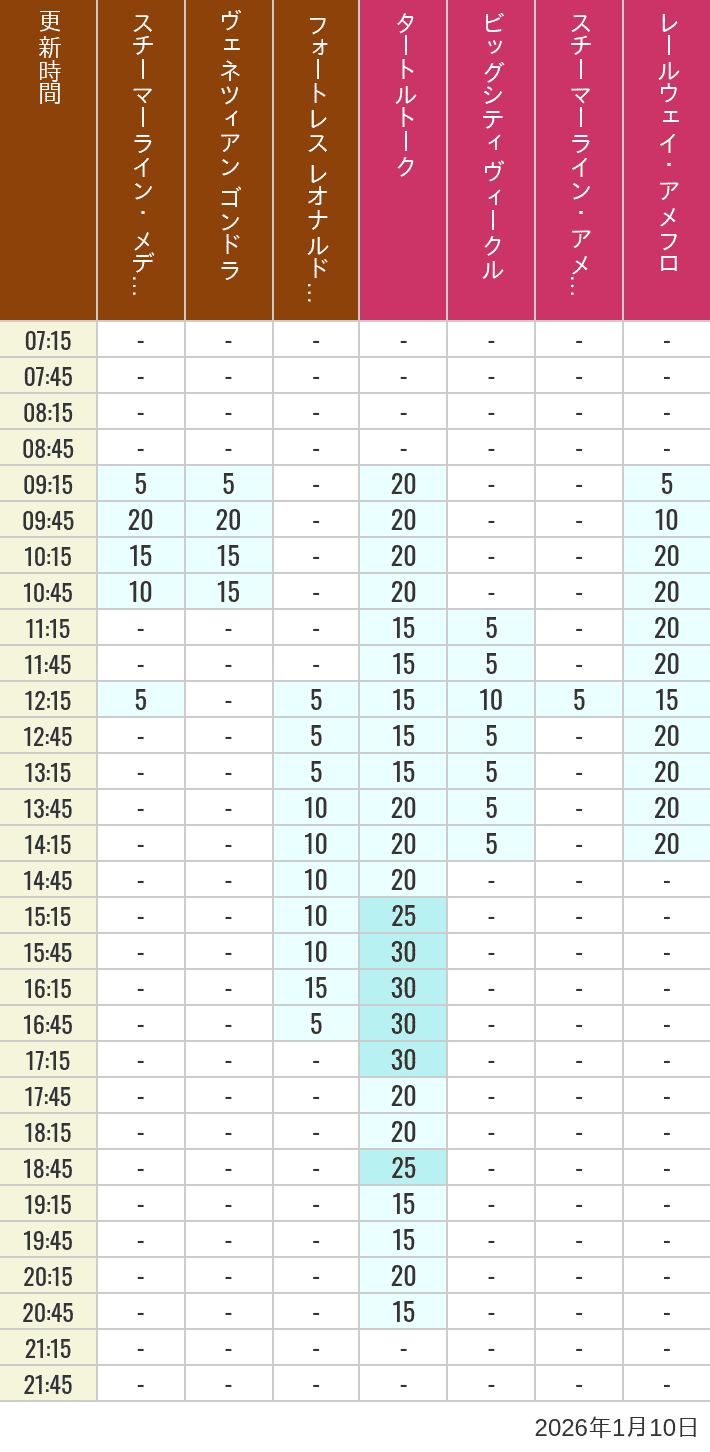 January 10, 2026, Mediterranean Harbor, American Waterfront Wait Times Table of wait times for Transit Steamer Line, Venetian Gondolas, Fortress Explorations, Big City Vehicles, Transit Steamer Line and Electric Railway on January 10, 2026, recorded by time from 7:00 am to 9:00 pm.