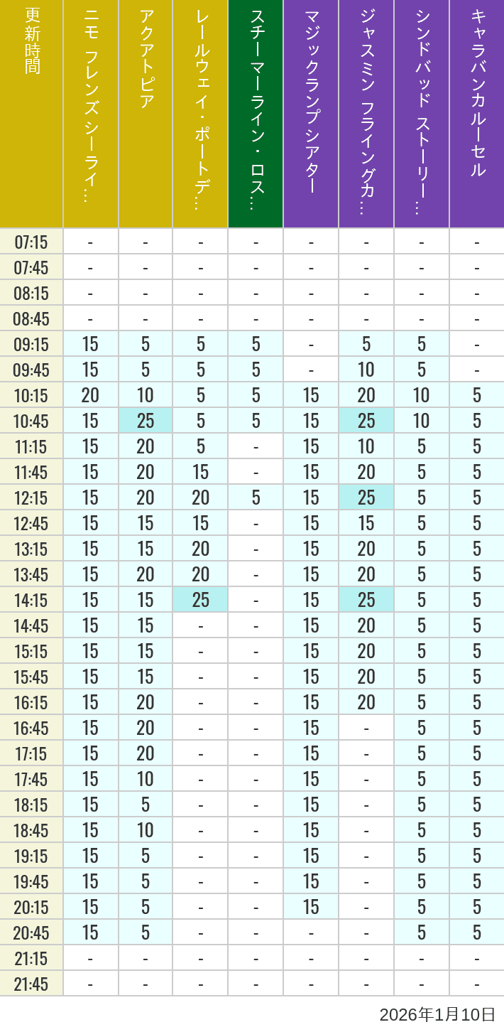January 10, 2026, ort Discovery, Lost River Delta, Arabian Coast Wait Times Table of wait times for Aquatopia, Electric Railway, Transit Steamer Line, Jasmine's Flying Carpets, Sindbad's Storybook Voyage and Caravan Carousel on January 10, 2026, recorded by time from 7:00 am to 9:00 pm.