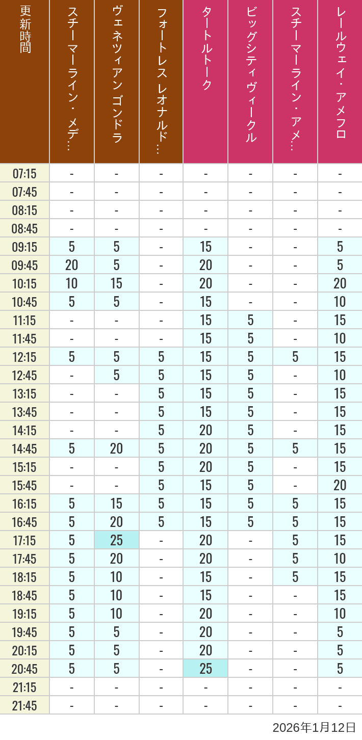2026年1月12日（月）のスチーマーライン・メディテレーニアンハーバー ビッグシティ ヴィークル スチーマーライン・アメフロ ヴェネツィアン ゴンドラ レールウェイ・アメフロ フォートレス レオナルドチャレンジの待ち時間を7時から21時まで時間別に記録した表