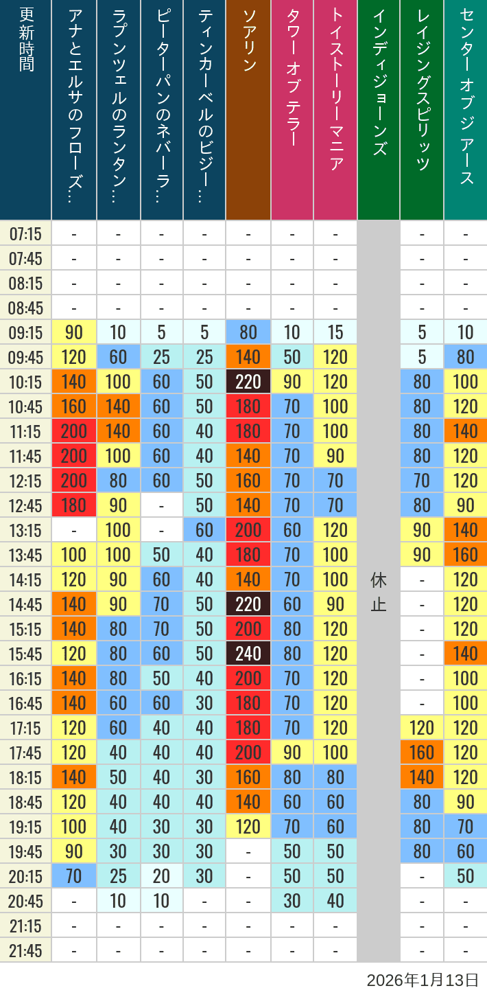 Table of wait times for Soaring, Tower of Terror, Toy Story Mania, Turtle Talk, Nemo & Friends SeaRider, Indiana Jones Adventure, Raging Spirits, The Magic Lamp, Center of the Earth and 20,000 Leagues Under the Sea on January 13, 2026, recorded by time from 7:00 am to 9:00 pm.