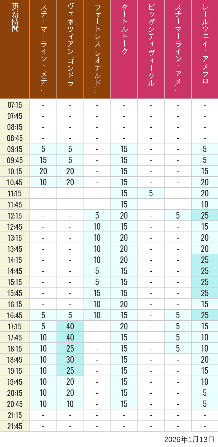 Table of wait times for Transit Steamer Line, Venetian Gondolas, Fortress Explorations, Big City Vehicles, Transit Steamer Line and Electric Railway on January 13, 2026, recorded by time from 7:00 am to 9:00 pm.