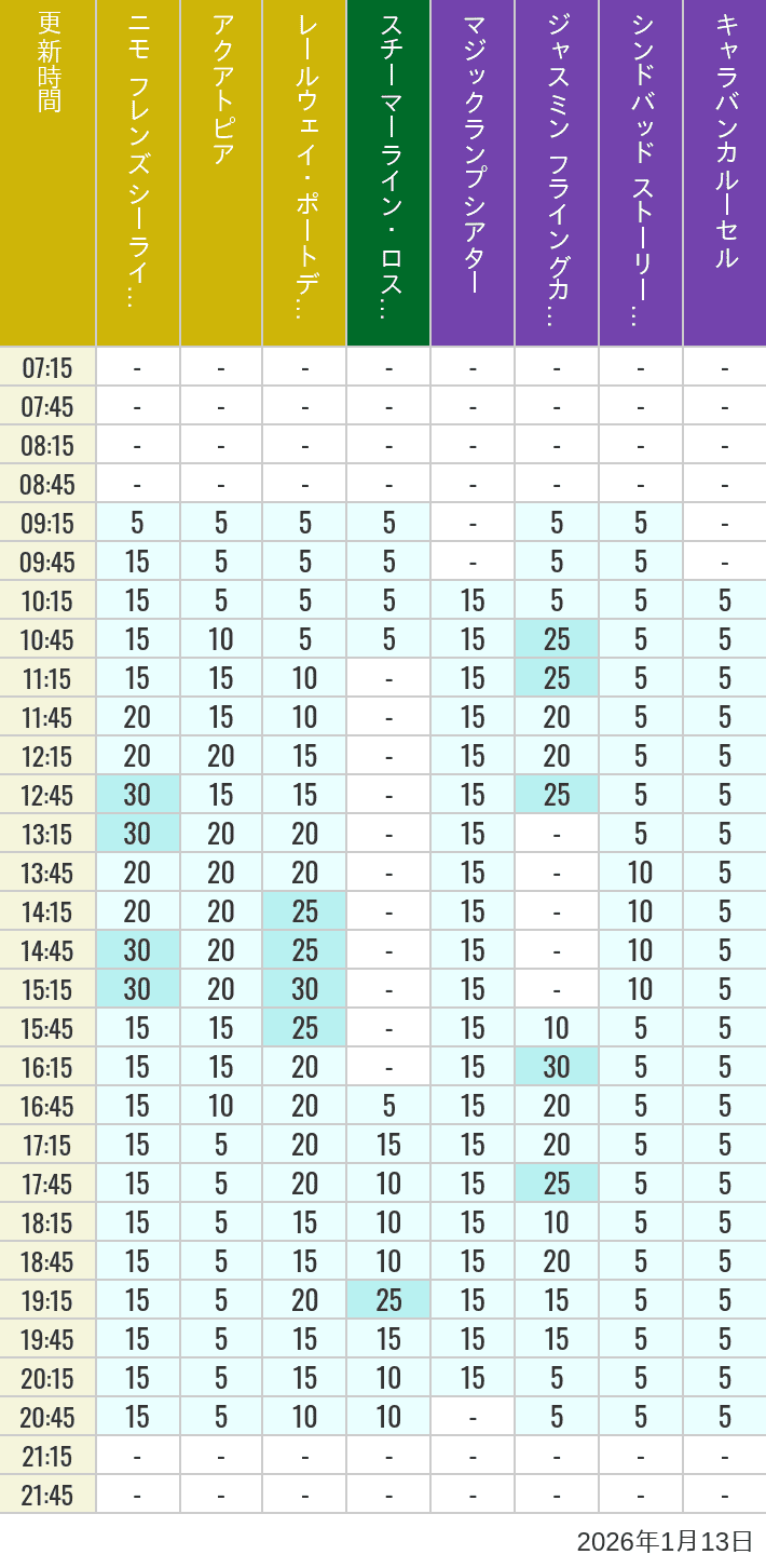 Table of wait times for Aquatopia, Electric Railway, Transit Steamer Line, Jasmine's Flying Carpets, Sindbad's Storybook Voyage and Caravan Carousel on January 13, 2026, recorded by time from 7:00 am to 9:00 pm.