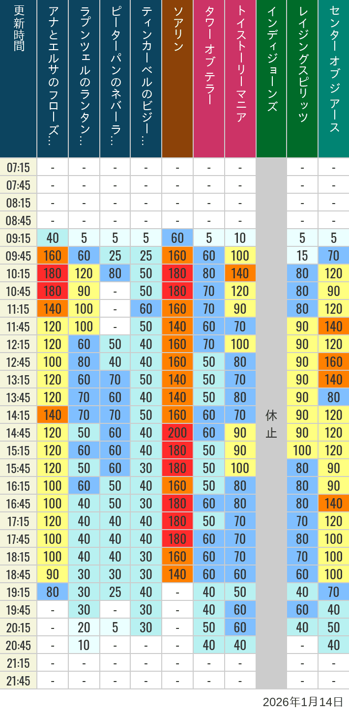 January 14, 2026, TDS Popular Attractions Wait Times Table of wait times for Soaring, Tower of Terror, Toy Story Mania, Turtle Talk, Nemo & Friends SeaRider, Indiana Jones Adventure, Raging Spirits, The Magic Lamp, Center of the Earth and 20,000 Leagues Under the Sea on January 14, 2026, recorded by time from 7:00 am to 9:00 pm.