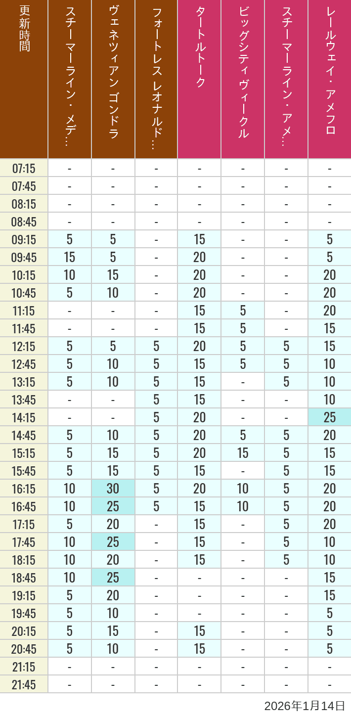 January 14, 2026, Mediterranean Harbor, American Waterfront Wait Times Table of wait times for Transit Steamer Line, Venetian Gondolas, Fortress Explorations, Big City Vehicles, Transit Steamer Line and Electric Railway on January 14, 2026, recorded by time from 7:00 am to 9:00 pm.
