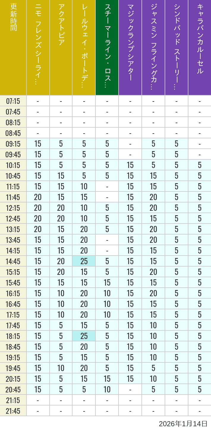 January 14, 2026, ort Discovery, Lost River Delta, Arabian Coast Wait Times Table of wait times for Aquatopia, Electric Railway, Transit Steamer Line, Jasmine's Flying Carpets, Sindbad's Storybook Voyage and Caravan Carousel on January 14, 2026, recorded by time from 7:00 am to 9:00 pm.