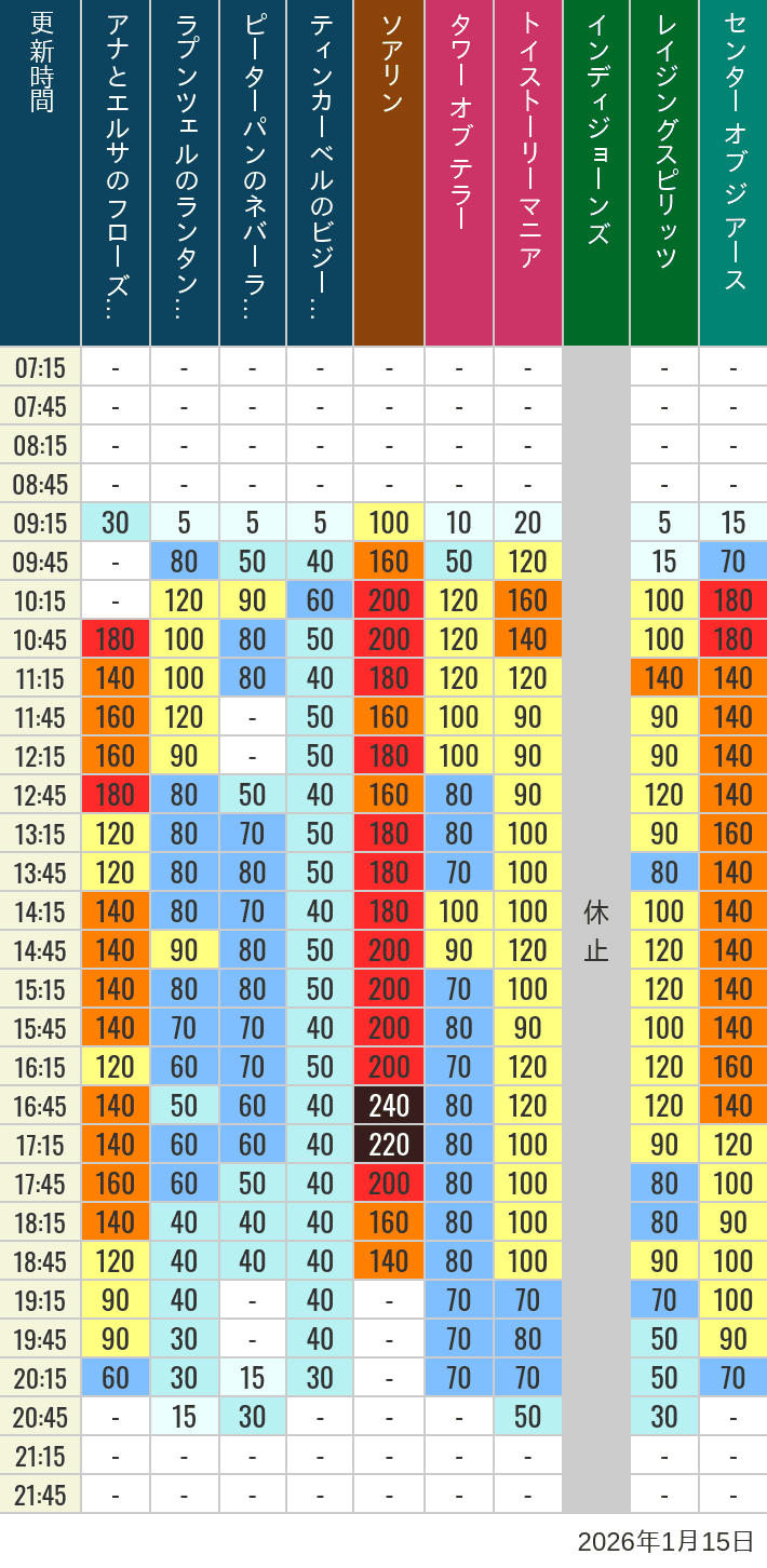 Table of wait times for Soaring, Tower of Terror, Toy Story Mania, Turtle Talk, Nemo & Friends SeaRider, Indiana Jones Adventure, Raging Spirits, The Magic Lamp, Center of the Earth and 20,000 Leagues Under the Sea on January 15, 2026, recorded by time from 7:00 am to 9:00 pm.