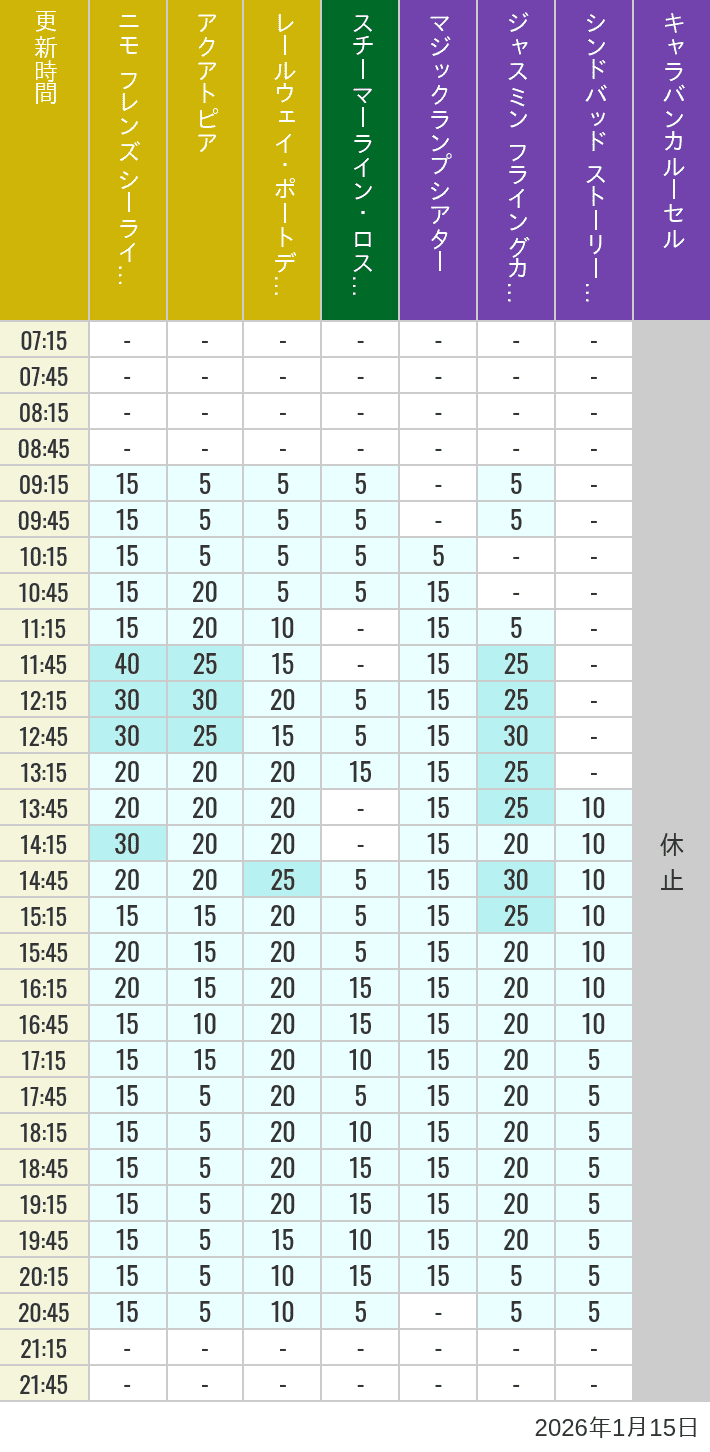 Table of wait times for Aquatopia, Electric Railway, Transit Steamer Line, Jasmine's Flying Carpets, Sindbad's Storybook Voyage and Caravan Carousel on January 15, 2026, recorded by time from 7:00 am to 9:00 pm.