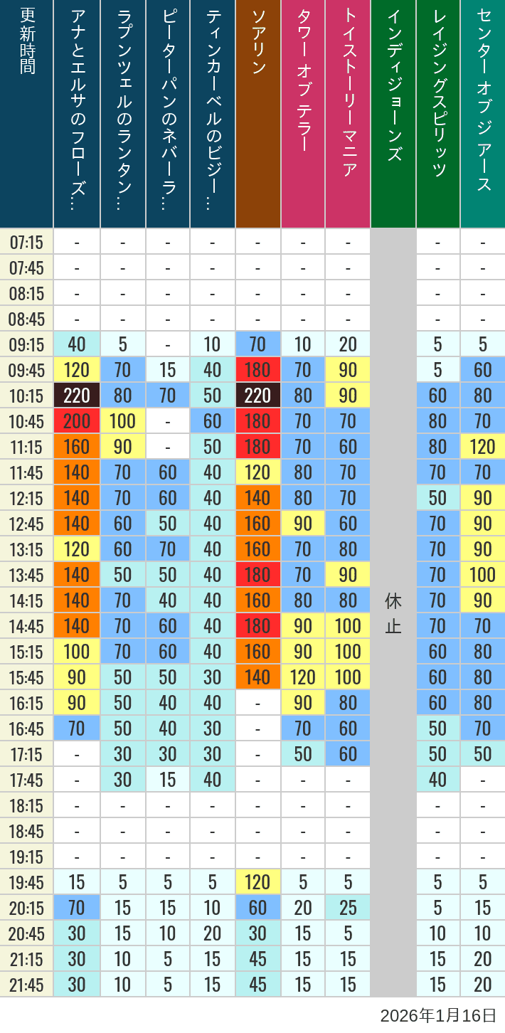 2026年1月16日（金）のソアリン タワー オブ テラー トイストーリーマニア タートルトーク インディジョーンズ レイジングスピリッツ ニモ フレンズ シーライダー マジックランプシアター センター オブ ジ アース 海底2万マイルの待ち時間を7時から21時まで時間別に記録した表