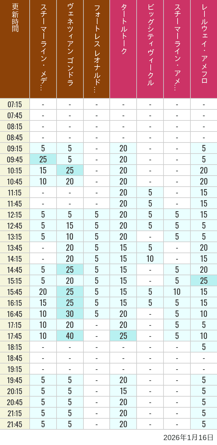 2026年1月16日（金）のスチーマーライン・メディテレーニアンハーバー ビッグシティ ヴィークル スチーマーライン・アメフロ ヴェネツィアン ゴンドラ レールウェイ・アメフロ フォートレス レオナルドチャレンジの待ち時間を7時から21時まで時間別に記録した表