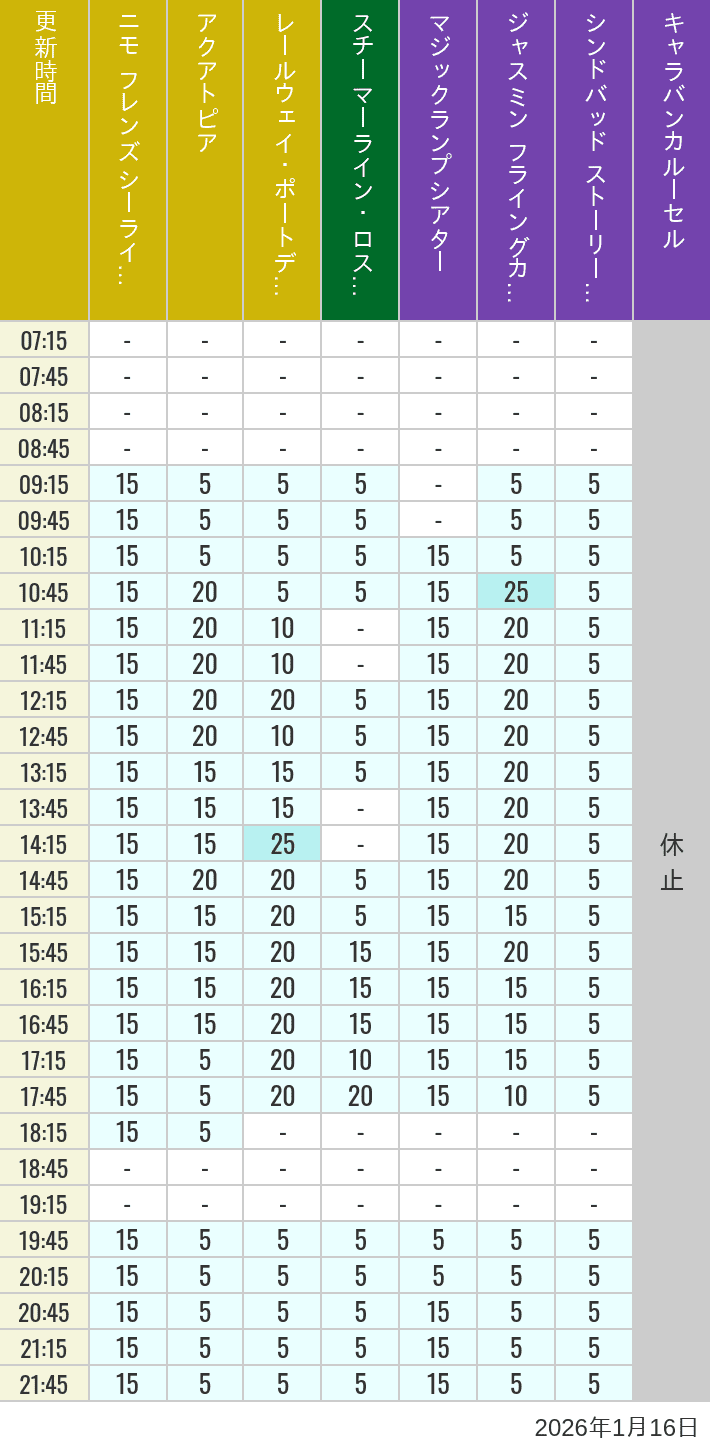 2026年1月16日（金）のアクアトピア レールウェイ・ポートディスカバリー スチーマーライン・ロストリバーデルタ ジャスミン フライングカーペット シンドバッド ストーリーブック ヴォヤッジ キャラバンカルーセルの待ち時間を7時から21時まで時間別に記録した表