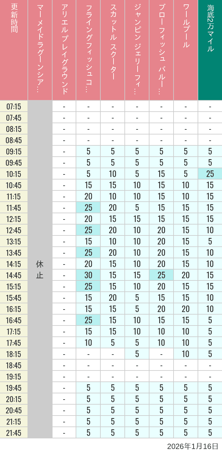 2026年1月16日（金）のマーメイドラグーンシアター アリエル プレイグラウンド フライングフィッシュコースター スカットル スクーター ジャンピン ジェリーフィッシュ ブローフィッシュ バルーンレース ワールプールの待ち時間を7時から21時まで時間別に記録した表