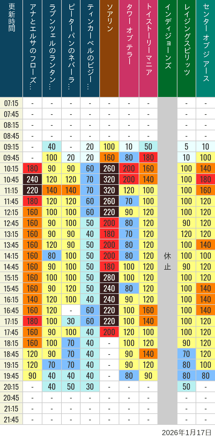 2026年1月17日（土）のソアリン タワー オブ テラー トイストーリーマニア タートルトーク インディジョーンズ レイジングスピリッツ ニモ フレンズ シーライダー マジックランプシアター センター オブ ジ アース 海底2万マイルの待ち時間を7時から21時まで時間別に記録した表