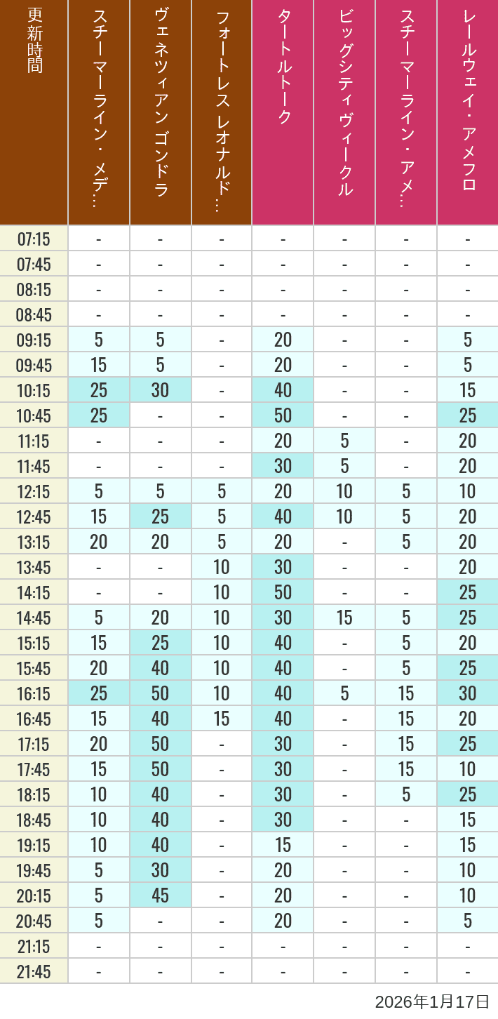 2026年1月17日（土）のスチーマーライン・メディテレーニアンハーバー ビッグシティ ヴィークル スチーマーライン・アメフロ ヴェネツィアン ゴンドラ レールウェイ・アメフロ フォートレス レオナルドチャレンジの待ち時間を7時から21時まで時間別に記録した表
