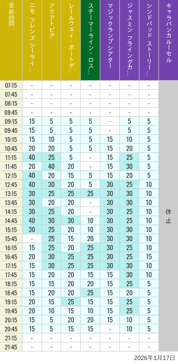 2026年1月17日（土）のアクアトピア レールウェイ・ポートディスカバリー スチーマーライン・ロストリバーデルタ ジャスミン フライングカーペット シンドバッド ストーリーブック ヴォヤッジ キャラバンカルーセルの待ち時間を7時から21時まで時間別に記録した表