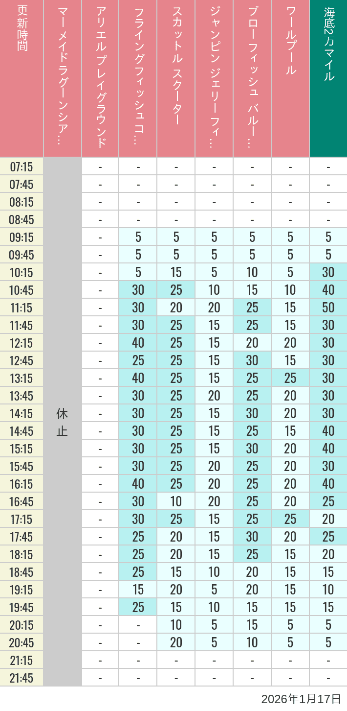2026年1月17日（土）のマーメイドラグーンシアター アリエル プレイグラウンド フライングフィッシュコースター スカットル スクーター ジャンピン ジェリーフィッシュ ブローフィッシュ バルーンレース ワールプールの待ち時間を7時から21時まで時間別に記録した表