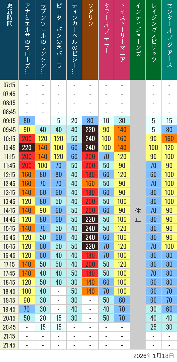 Table of wait times for Soaring, Tower of Terror, Toy Story Mania, Turtle Talk, Nemo & Friends SeaRider, Indiana Jones Adventure, Raging Spirits, The Magic Lamp, Center of the Earth and 20,000 Leagues Under the Sea on January 18, 2026, recorded by time from 7:00 am to 9:00 pm.