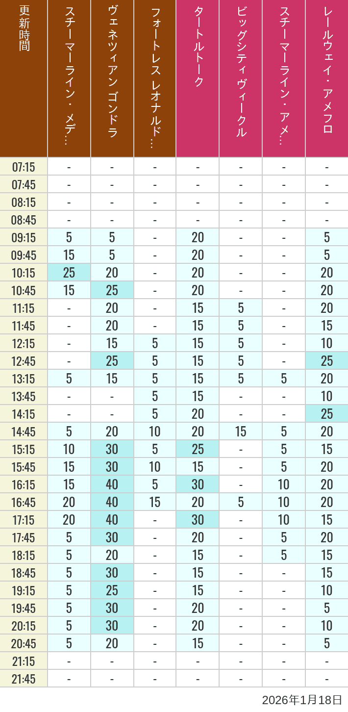 Table of wait times for Transit Steamer Line, Venetian Gondolas, Fortress Explorations, Big City Vehicles, Transit Steamer Line and Electric Railway on January 18, 2026, recorded by time from 7:00 am to 9:00 pm.