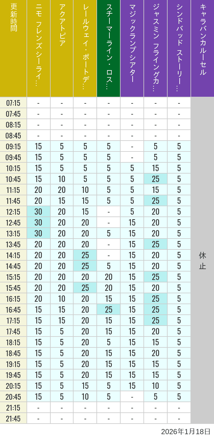 Table of wait times for Aquatopia, Electric Railway, Transit Steamer Line, Jasmine's Flying Carpets, Sindbad's Storybook Voyage and Caravan Carousel on January 18, 2026, recorded by time from 7:00 am to 9:00 pm.