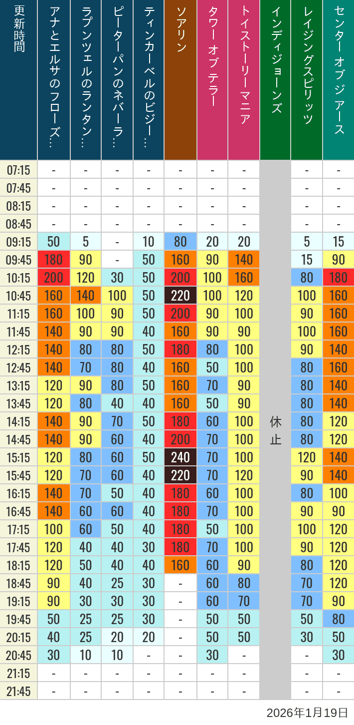 Table of wait times for Soaring, Tower of Terror, Toy Story Mania, Turtle Talk, Nemo & Friends SeaRider, Indiana Jones Adventure, Raging Spirits, The Magic Lamp, Center of the Earth and 20,000 Leagues Under the Sea on January 19, 2026, recorded by time from 7:00 am to 9:00 pm.