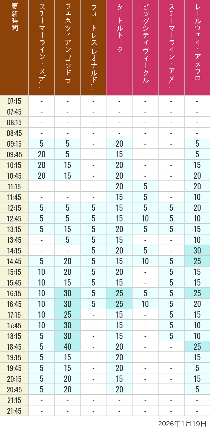 Table of wait times for Transit Steamer Line, Venetian Gondolas, Fortress Explorations, Big City Vehicles, Transit Steamer Line and Electric Railway on January 19, 2026, recorded by time from 7:00 am to 9:00 pm.