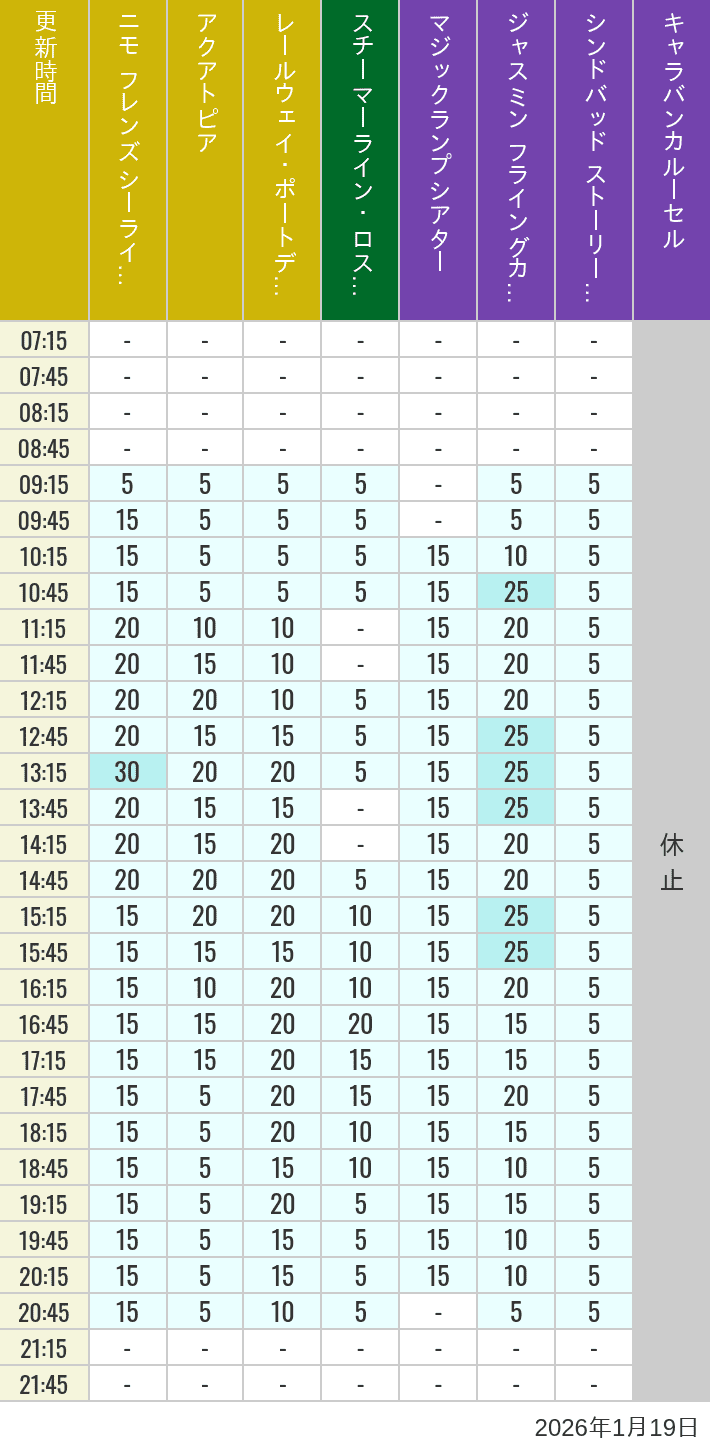Table of wait times for Aquatopia, Electric Railway, Transit Steamer Line, Jasmine's Flying Carpets, Sindbad's Storybook Voyage and Caravan Carousel on January 19, 2026, recorded by time from 7:00 am to 9:00 pm.