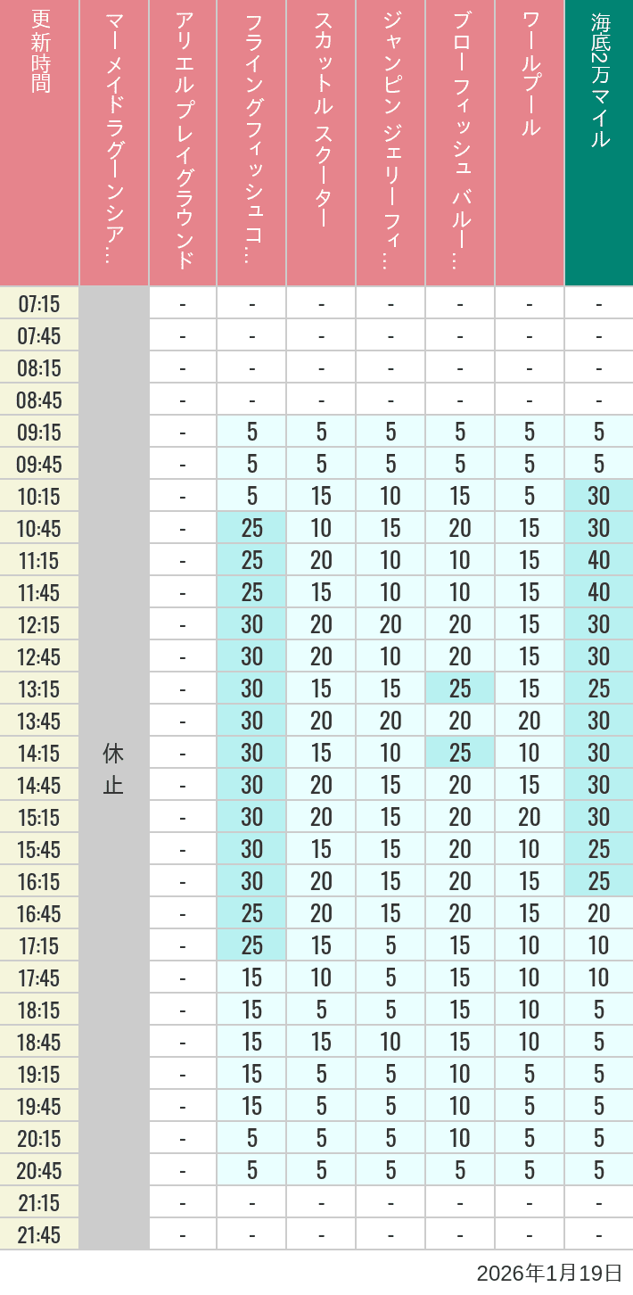 Table of wait times for Mermaid Lagoon ', Ariel's Playground, Flying Fish Coaster, Scuttle's Scooters, Jumpin' Jellyfish, Balloon Race and The Whirlpool on January 19, 2026, recorded by time from 7:00 am to 9:00 pm.