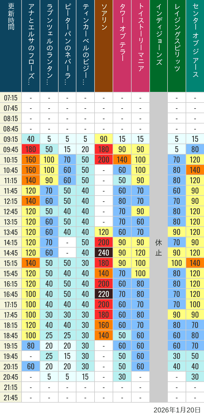 Table of wait times for Soaring, Tower of Terror, Toy Story Mania, Turtle Talk, Nemo & Friends SeaRider, Indiana Jones Adventure, Raging Spirits, The Magic Lamp, Center of the Earth and 20,000 Leagues Under the Sea on January 20, 2026, recorded by time from 7:00 am to 9:00 pm.