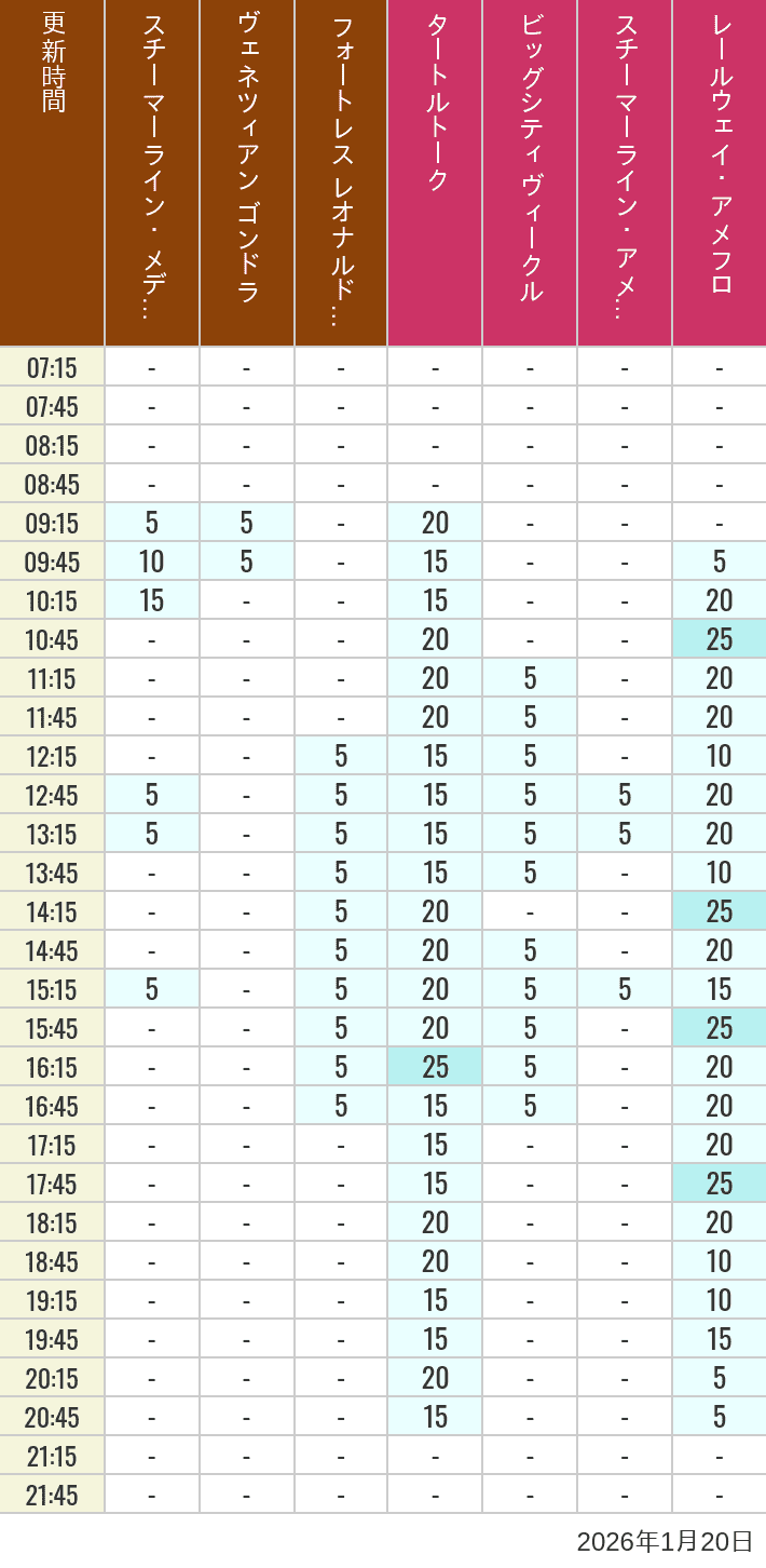 Table of wait times for Transit Steamer Line, Venetian Gondolas, Fortress Explorations, Big City Vehicles, Transit Steamer Line and Electric Railway on January 20, 2026, recorded by time from 7:00 am to 9:00 pm.