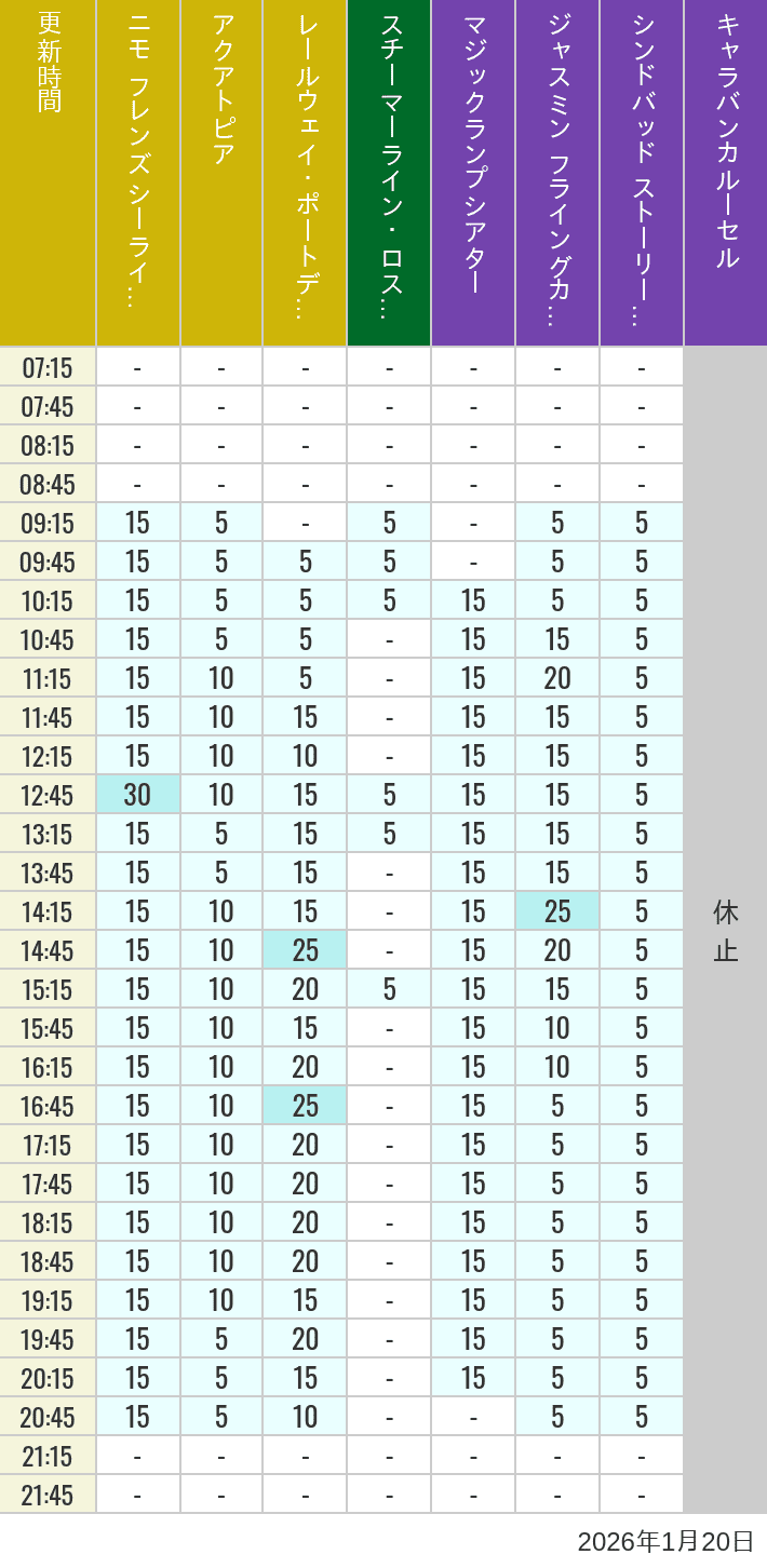 Table of wait times for Aquatopia, Electric Railway, Transit Steamer Line, Jasmine's Flying Carpets, Sindbad's Storybook Voyage and Caravan Carousel on January 20, 2026, recorded by time from 7:00 am to 9:00 pm.