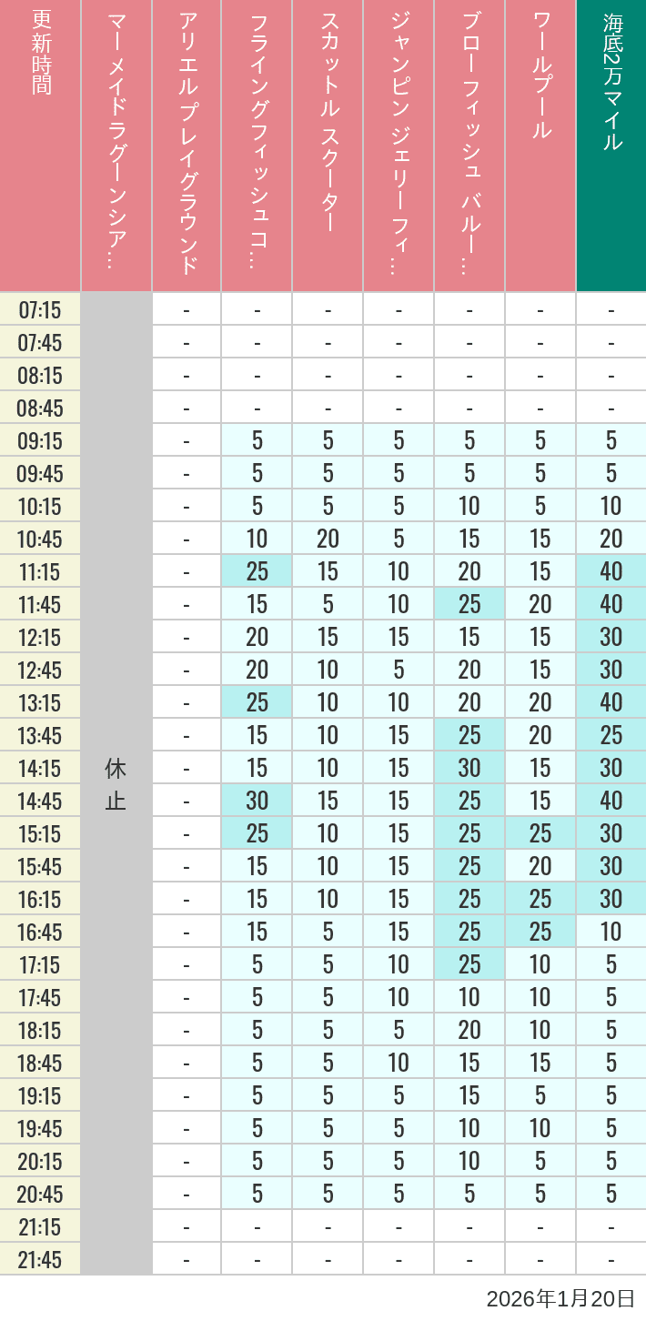 Table of wait times for Mermaid Lagoon ', Ariel's Playground, Flying Fish Coaster, Scuttle's Scooters, Jumpin' Jellyfish, Balloon Race and The Whirlpool on January 20, 2026, recorded by time from 7:00 am to 9:00 pm.