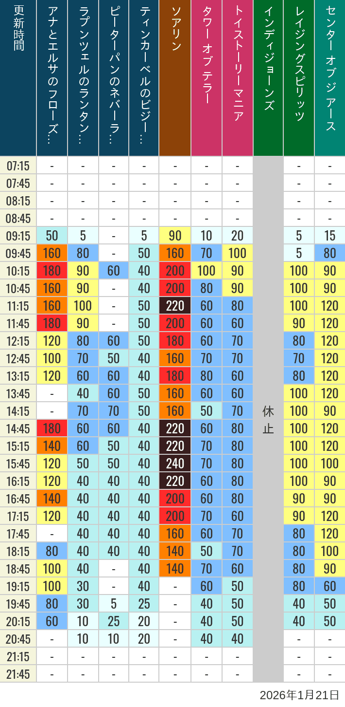 2026年1月21日（水）のソアリン タワー オブ テラー トイストーリーマニア タートルトーク インディジョーンズ レイジングスピリッツ ニモ フレンズ シーライダー マジックランプシアター センター オブ ジ アース 海底2万マイルの待ち時間を7時から21時まで時間別に記録した表