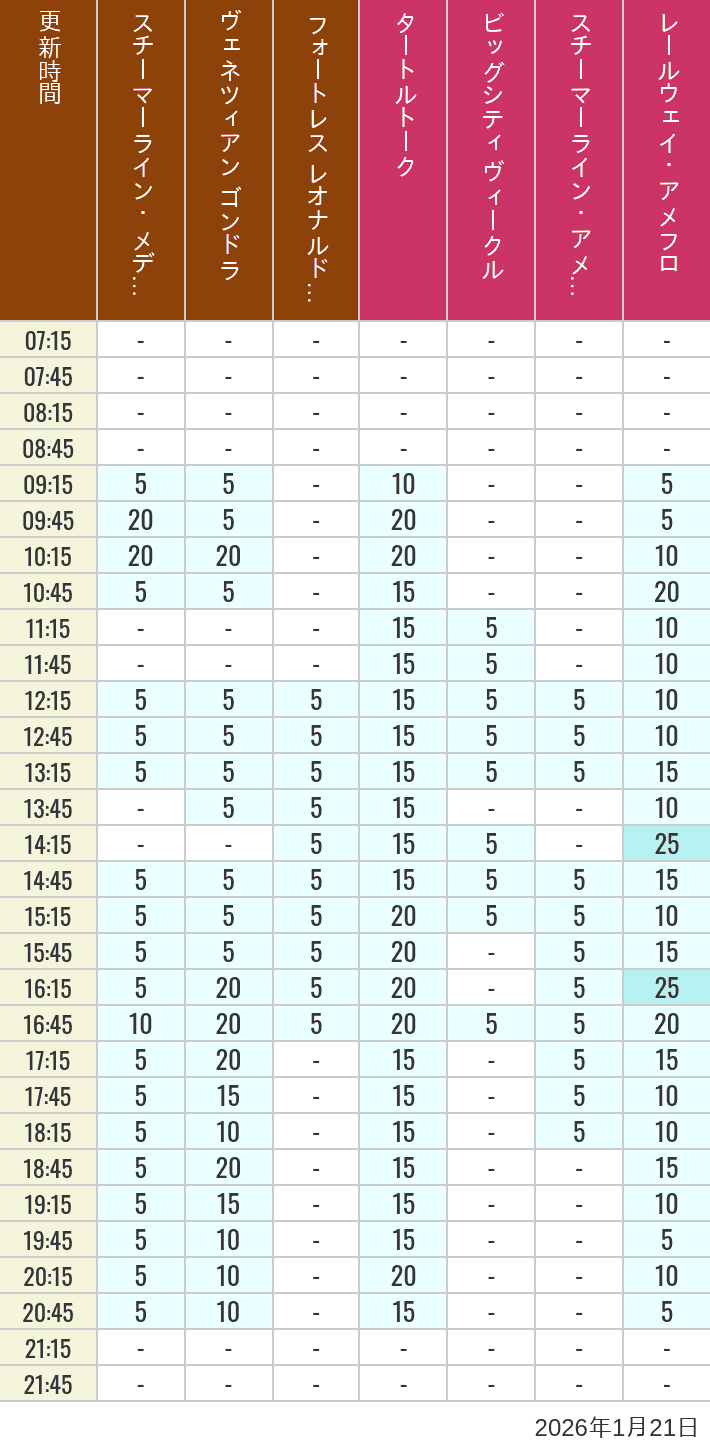 2026年1月21日（水）のスチーマーライン・メディテレーニアンハーバー ビッグシティ ヴィークル スチーマーライン・アメフロ ヴェネツィアン ゴンドラ レールウェイ・アメフロ フォートレス レオナルドチャレンジの待ち時間を7時から21時まで時間別に記録した表