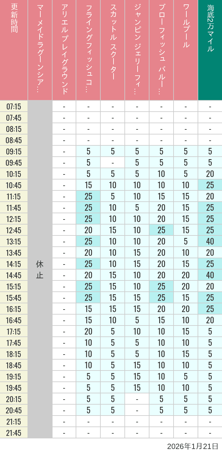 2026年1月21日（水）のマーメイドラグーンシアター アリエル プレイグラウンド フライングフィッシュコースター スカットル スクーター ジャンピン ジェリーフィッシュ ブローフィッシュ バルーンレース ワールプールの待ち時間を7時から21時まで時間別に記録した表
