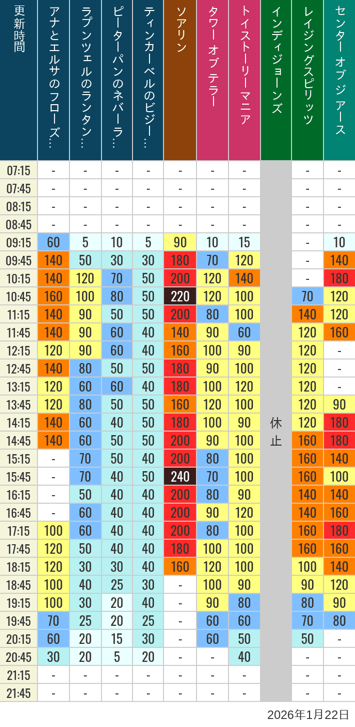 Table of wait times for Soaring, Tower of Terror, Toy Story Mania, Turtle Talk, Nemo & Friends SeaRider, Indiana Jones Adventure, Raging Spirits, The Magic Lamp, Center of the Earth and 20,000 Leagues Under the Sea on January 22, 2026, recorded by time from 7:00 am to 9:00 pm.