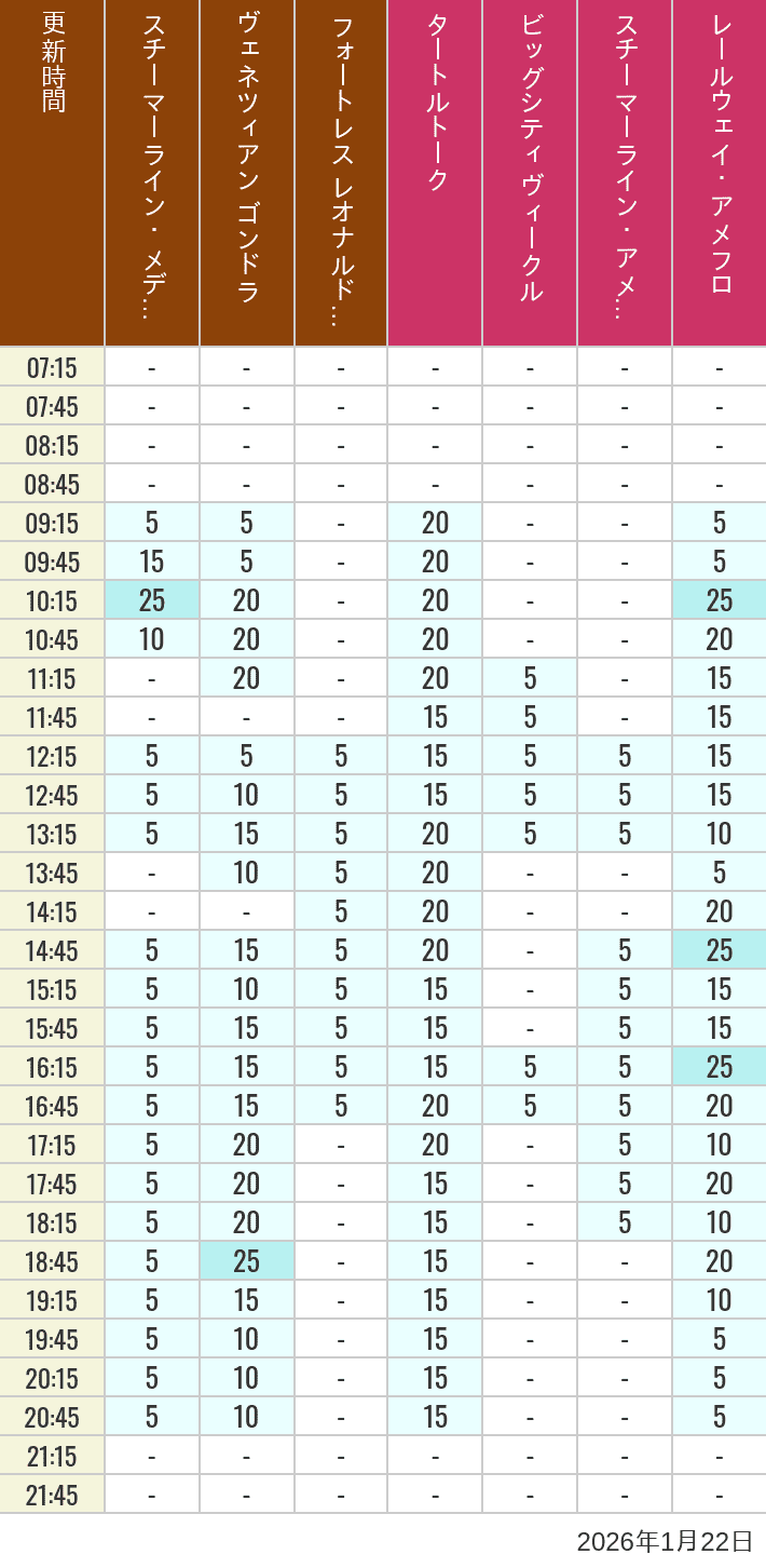 Table of wait times for Transit Steamer Line, Venetian Gondolas, Fortress Explorations, Big City Vehicles, Transit Steamer Line and Electric Railway on January 22, 2026, recorded by time from 7:00 am to 9:00 pm.