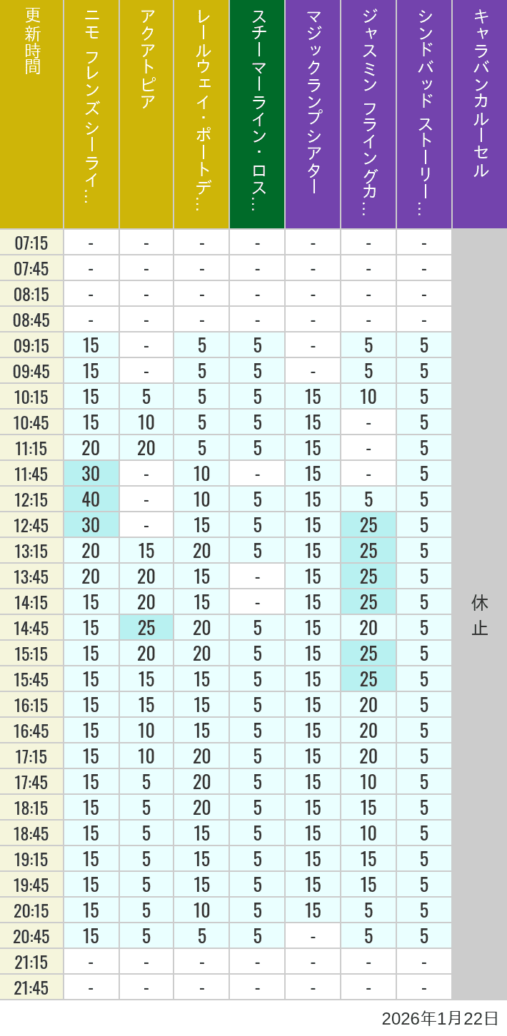 Table of wait times for Aquatopia, Electric Railway, Transit Steamer Line, Jasmine's Flying Carpets, Sindbad's Storybook Voyage and Caravan Carousel on January 22, 2026, recorded by time from 7:00 am to 9:00 pm.