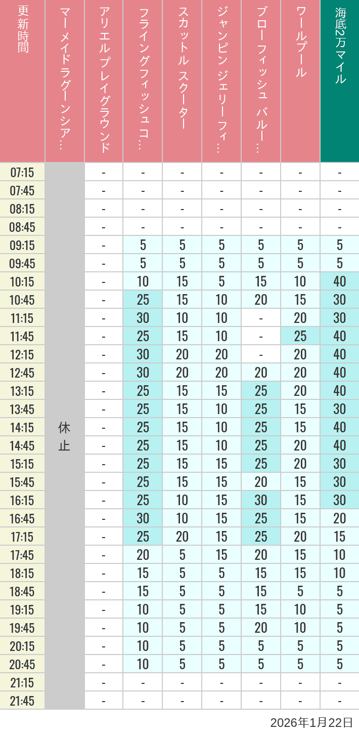 Table of wait times for Mermaid Lagoon ', Ariel's Playground, Flying Fish Coaster, Scuttle's Scooters, Jumpin' Jellyfish, Balloon Race and The Whirlpool on January 22, 2026, recorded by time from 7:00 am to 9:00 pm.