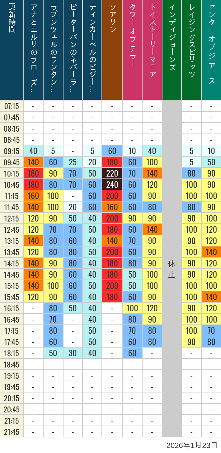 1月23日 ディズニーシー 人気アトラクションの待ち時間 2026年1月23日(金)のソアリン タワー オブ テラー トイストーリーマニア タートルトーク インディジョーンズ レイジングスピリッツ ニモ フレンズ シーライダー マジックランプシアター センター オブ ジ アース 海底2万マイルの待ち時間を7時から21時まで時間別に記録した表