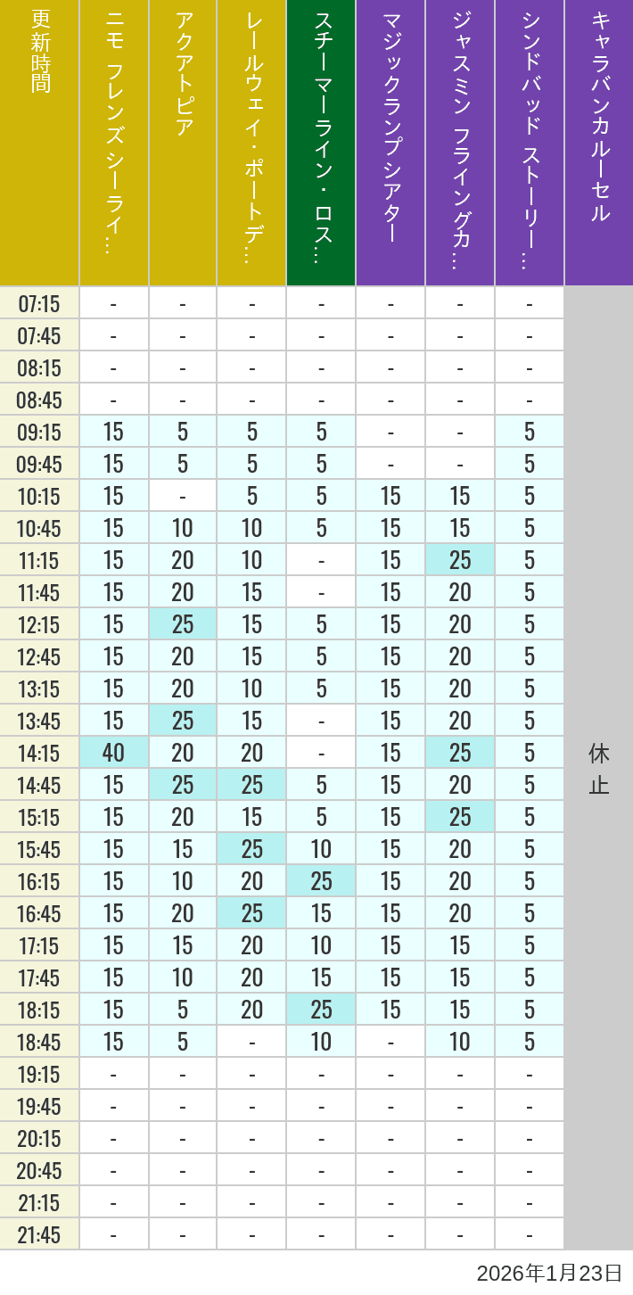 1月23日 ポートディスカバリー ロストリバーデルタ アラビアンコーストの待ち時間 2026年1月23日(金)のアクアトピア レールウェイ・ポートディスカバリー スチーマーライン・ロストリバーデルタ ジャスミン フライングカーペット シンドバッド ストーリーブック ヴォヤッジ キャラバンカルーセルの待ち時間を7時から21時まで時間別に記録した表