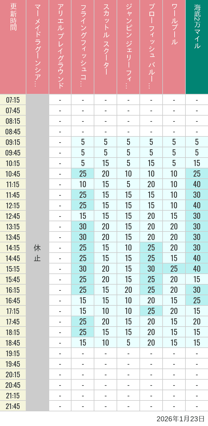 1月23日 マーメイドラグーンの待ち時間 2026年1月23日(金)のマーメイドラグーンシアター アリエル プレイグラウンド フライングフィッシュコースター スカットル スクーター ジャンピン ジェリーフィッシュ ブローフィッシュ バルーンレース ワールプールの待ち時間を7時から21時まで時間別に記録した表