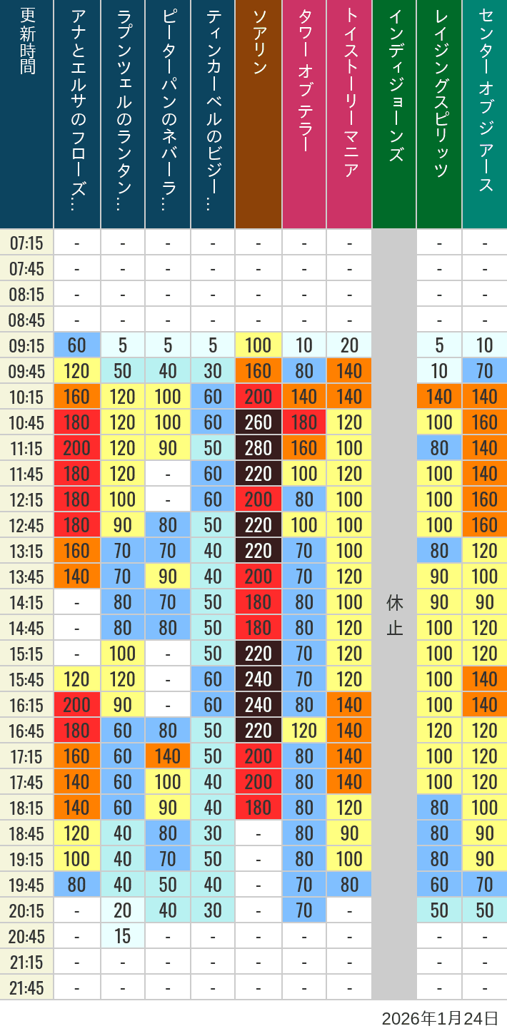 January 24, 2026, TDS Popular Attractions Wait Times Table of wait times for Soaring, Tower of Terror, Toy Story Mania, Turtle Talk, Nemo & Friends SeaRider, Indiana Jones Adventure, Raging Spirits, The Magic Lamp, Center of the Earth and 20,000 Leagues Under the Sea on January 24, 2026, recorded by time from 7:00 am to 9:00 pm.