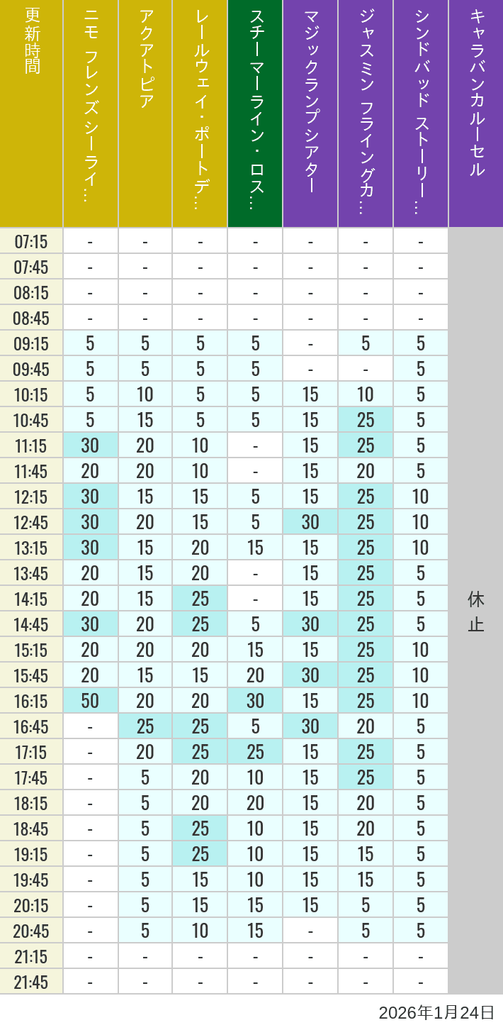 January 24, 2026, ort Discovery, Lost River Delta, Arabian Coast Wait Times Table of wait times for Aquatopia, Electric Railway, Transit Steamer Line, Jasmine's Flying Carpets, Sindbad's Storybook Voyage and Caravan Carousel on January 24, 2026, recorded by time from 7:00 am to 9:00 pm.