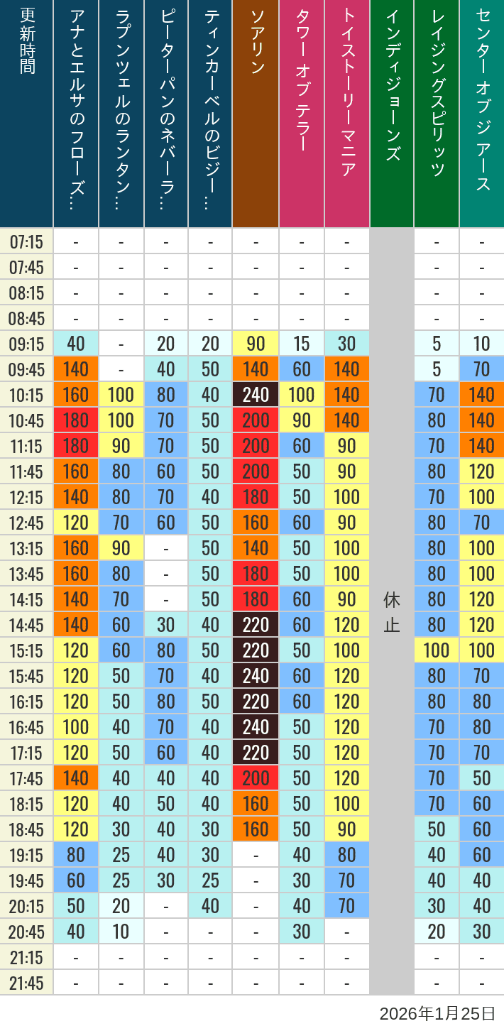 2026年1月25日（日）のソアリン タワー オブ テラー トイストーリーマニア タートルトーク インディジョーンズ レイジングスピリッツ ニモ フレンズ シーライダー マジックランプシアター センター オブ ジ アース 海底2万マイルの待ち時間を7時から21時まで時間別に記録した表