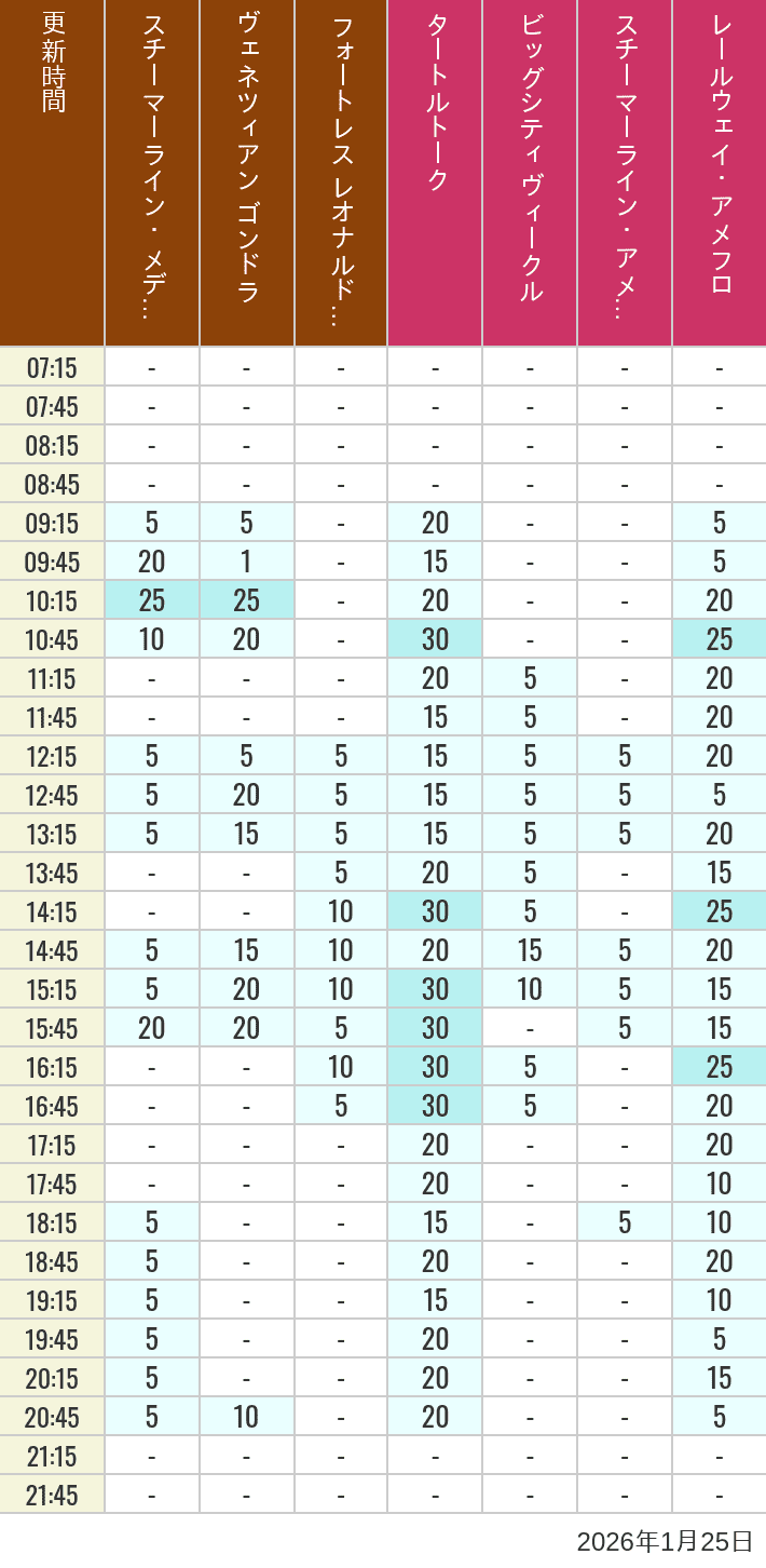 2026年1月25日（日）のスチーマーライン・メディテレーニアンハーバー ビッグシティ ヴィークル スチーマーライン・アメフロ ヴェネツィアン ゴンドラ レールウェイ・アメフロ フォートレス レオナルドチャレンジの待ち時間を7時から21時まで時間別に記録した表