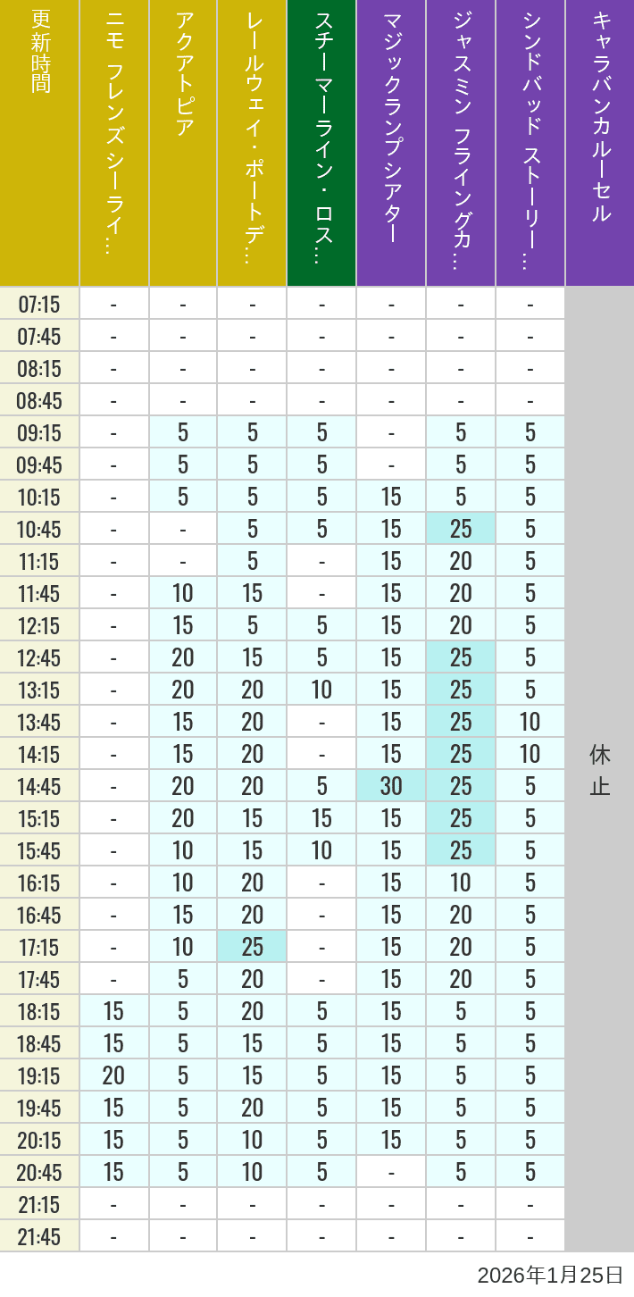 2026年1月25日（日）のアクアトピア レールウェイ・ポートディスカバリー スチーマーライン・ロストリバーデルタ ジャスミン フライングカーペット シンドバッド ストーリーブック ヴォヤッジ キャラバンカルーセルの待ち時間を7時から21時まで時間別に記録した表