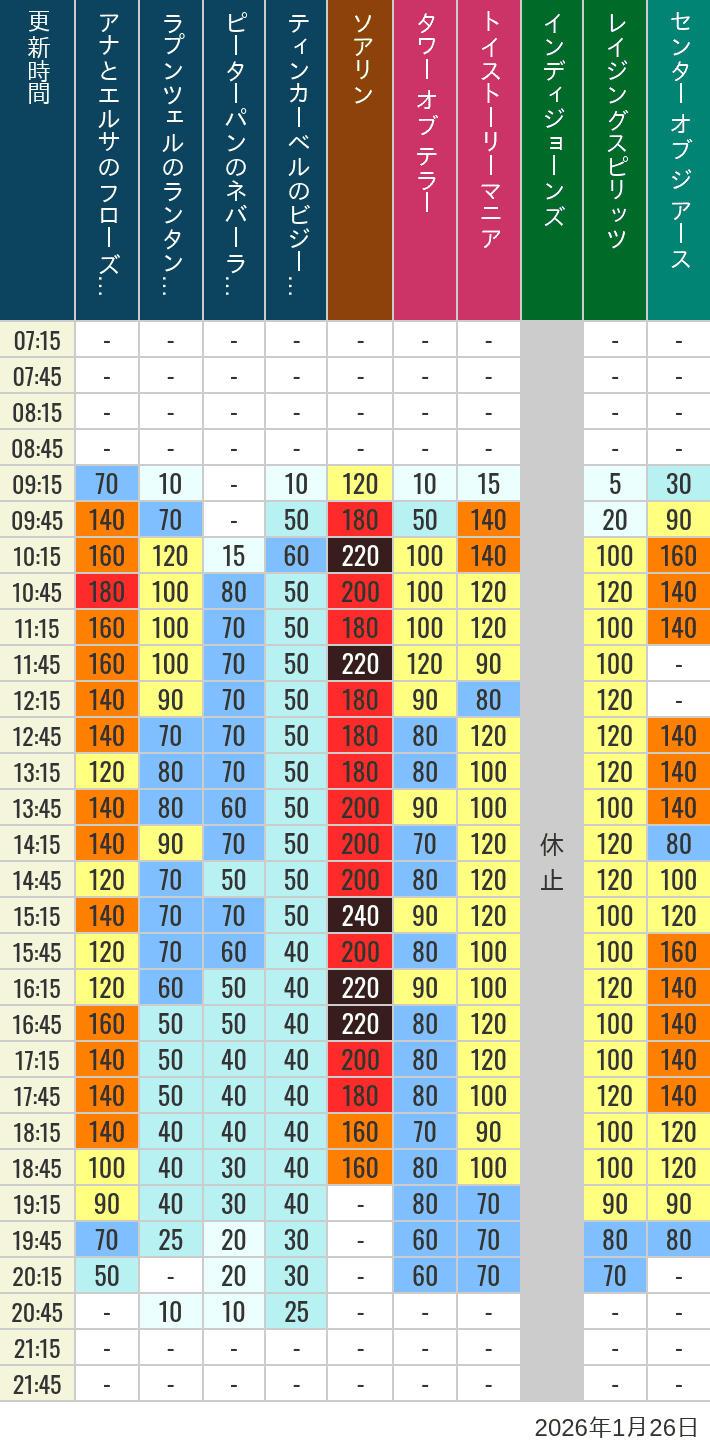 1月26日 ディズニーシー 人気アトラクションの待ち時間 2026年1月26日(月)のソアリン タワー オブ テラー トイストーリーマニア タートルトーク インディジョーンズ レイジングスピリッツ ニモ フレンズ シーライダー マジックランプシアター センター オブ ジ アース 海底2万マイルの待ち時間を7時から21時まで時間別に記録した表