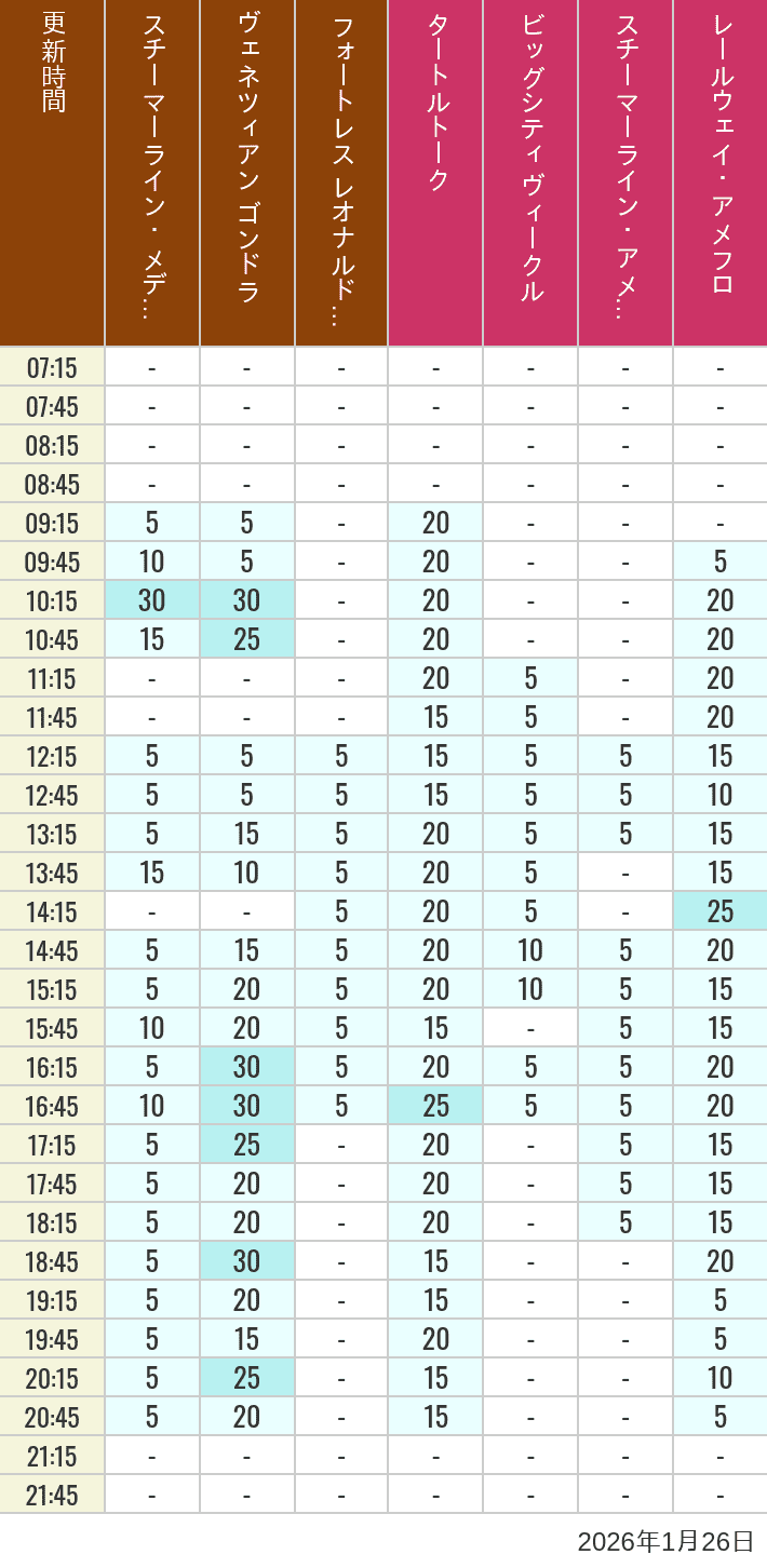 1月26日 メディテレーニアンハーバー アメリカンウォーターフロントの待ち時間 2026年1月26日(月)のスチーマーライン・メディテレーニアンハーバー ビッグシティ ヴィークル スチーマーライン・アメフロ ヴェネツィアン ゴンドラ レールウェイ・アメフロ フォートレス レオナルドチャレンジの待ち時間を7時から21時まで時間別に記録した表