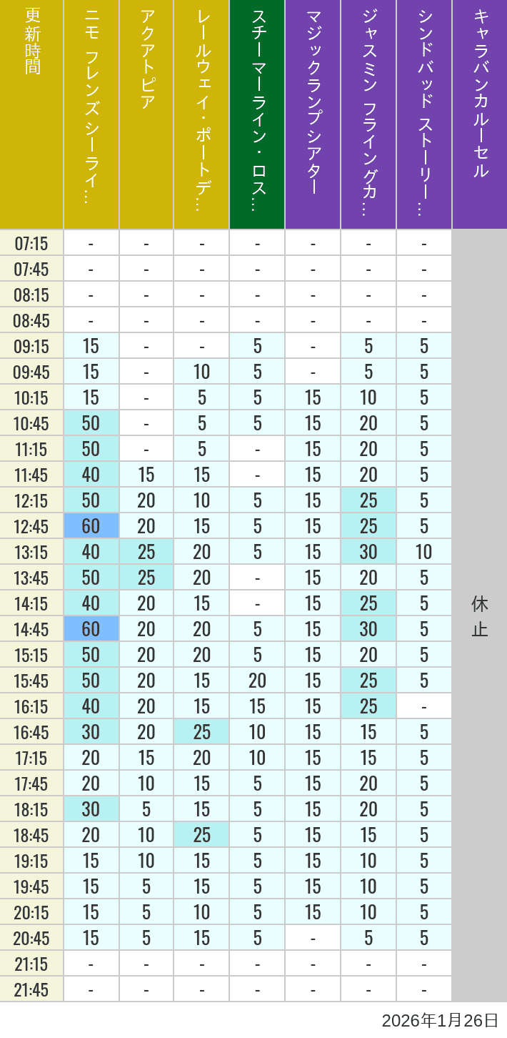 1月26日 ポートディスカバリー ロストリバーデルタ アラビアンコーストの待ち時間 2026年1月26日(月)のアクアトピア レールウェイ・ポートディスカバリー スチーマーライン・ロストリバーデルタ ジャスミン フライングカーペット シンドバッド ストーリーブック ヴォヤッジ キャラバンカルーセルの待ち時間を7時から21時まで時間別に記録した表